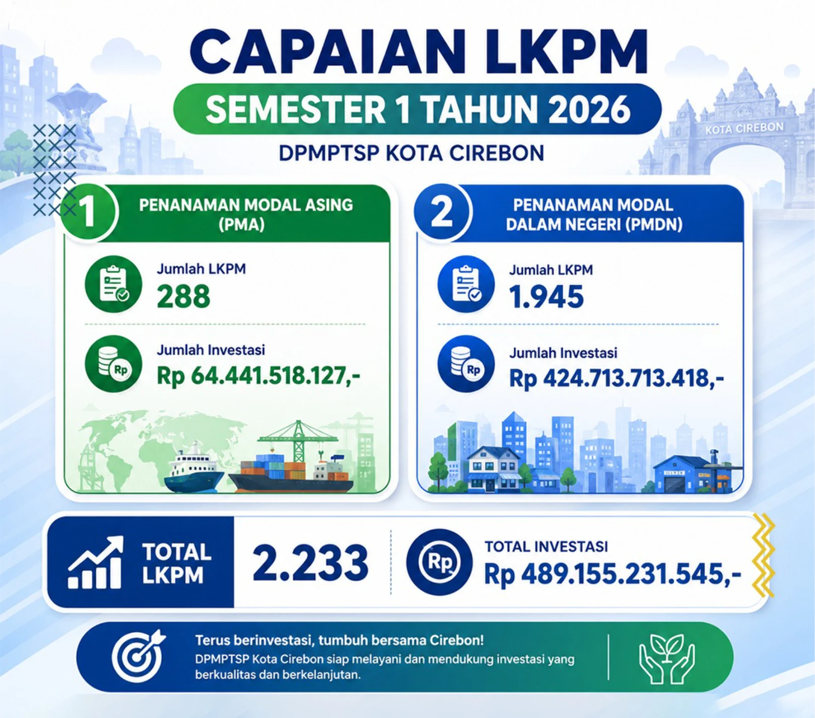DPMPTSP Kota Cirebon Catat Capaian Realisasi Investasi pada Semester I Tahun 2026